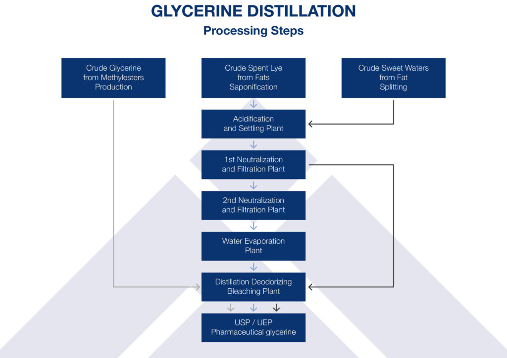 destilacion de glicerina