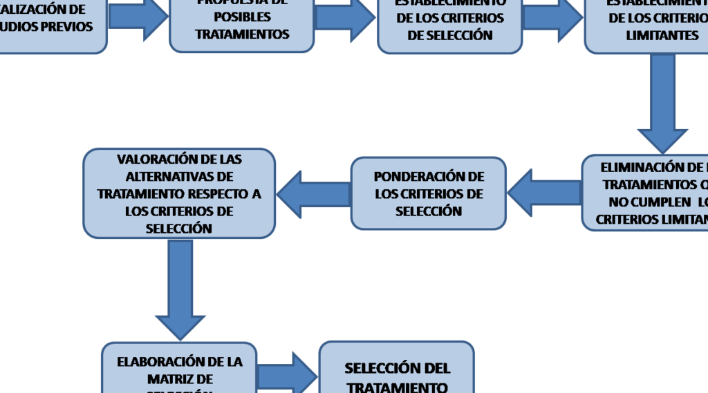 diagrama del proceso de tratamiento