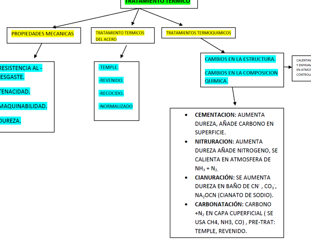 diagrama del proceso de tratamiento de calor