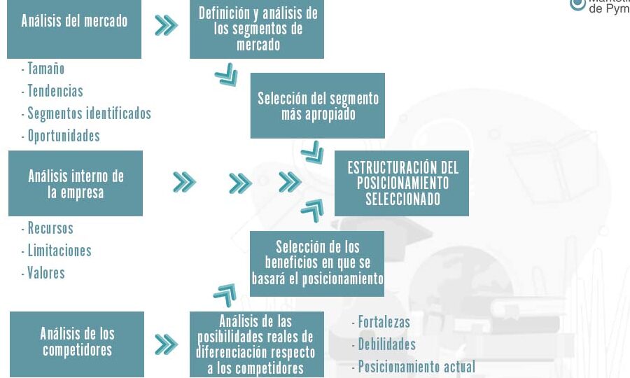 dimensiones y posicionamiento estrategico