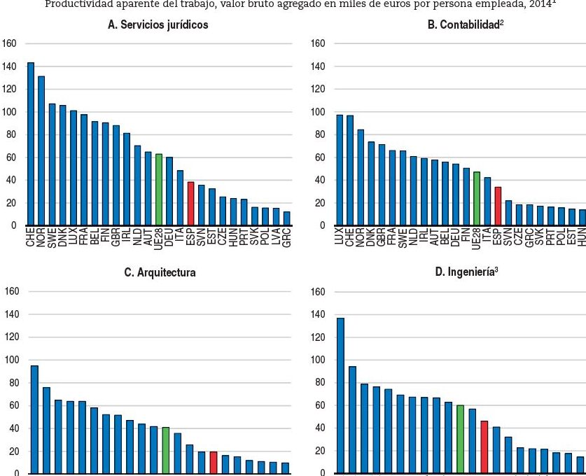 graficos de productividad empresarial